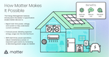 The Smart things that Matter! - Moduel